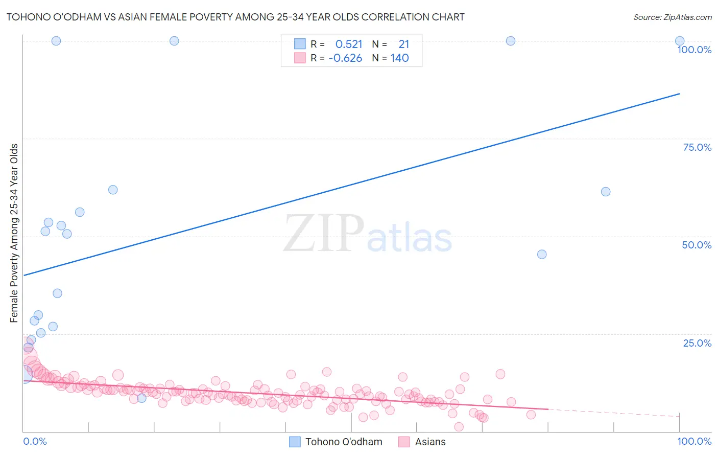 Tohono O'odham vs Asian Female Poverty Among 25-34 Year Olds