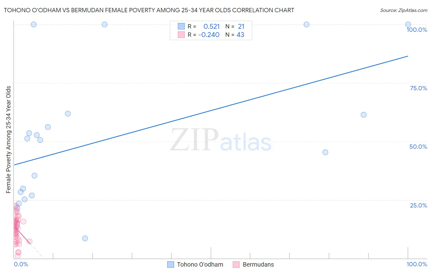 Tohono O'odham vs Bermudan Female Poverty Among 25-34 Year Olds