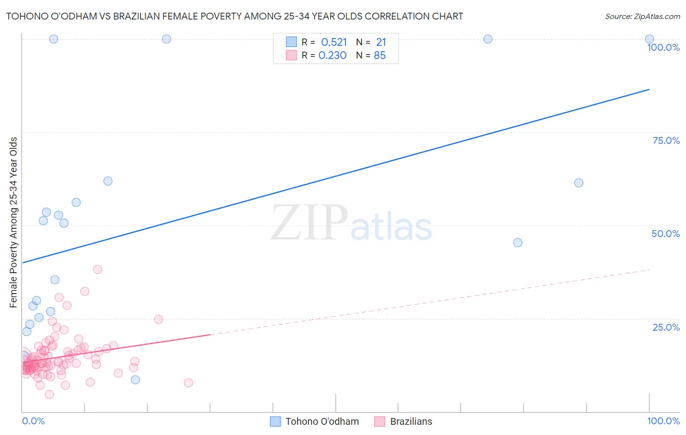 Tohono O'odham vs Brazilian Female Poverty Among 25-34 Year Olds