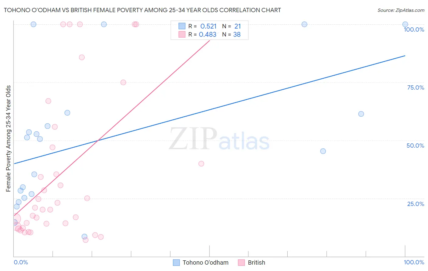 Tohono O'odham vs British Female Poverty Among 25-34 Year Olds