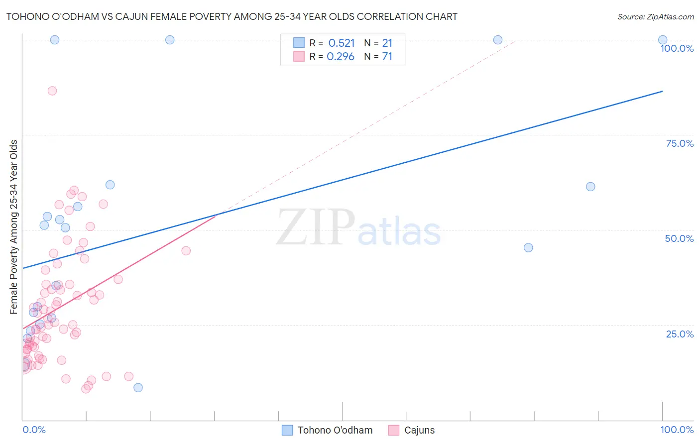 Tohono O'odham vs Cajun Female Poverty Among 25-34 Year Olds