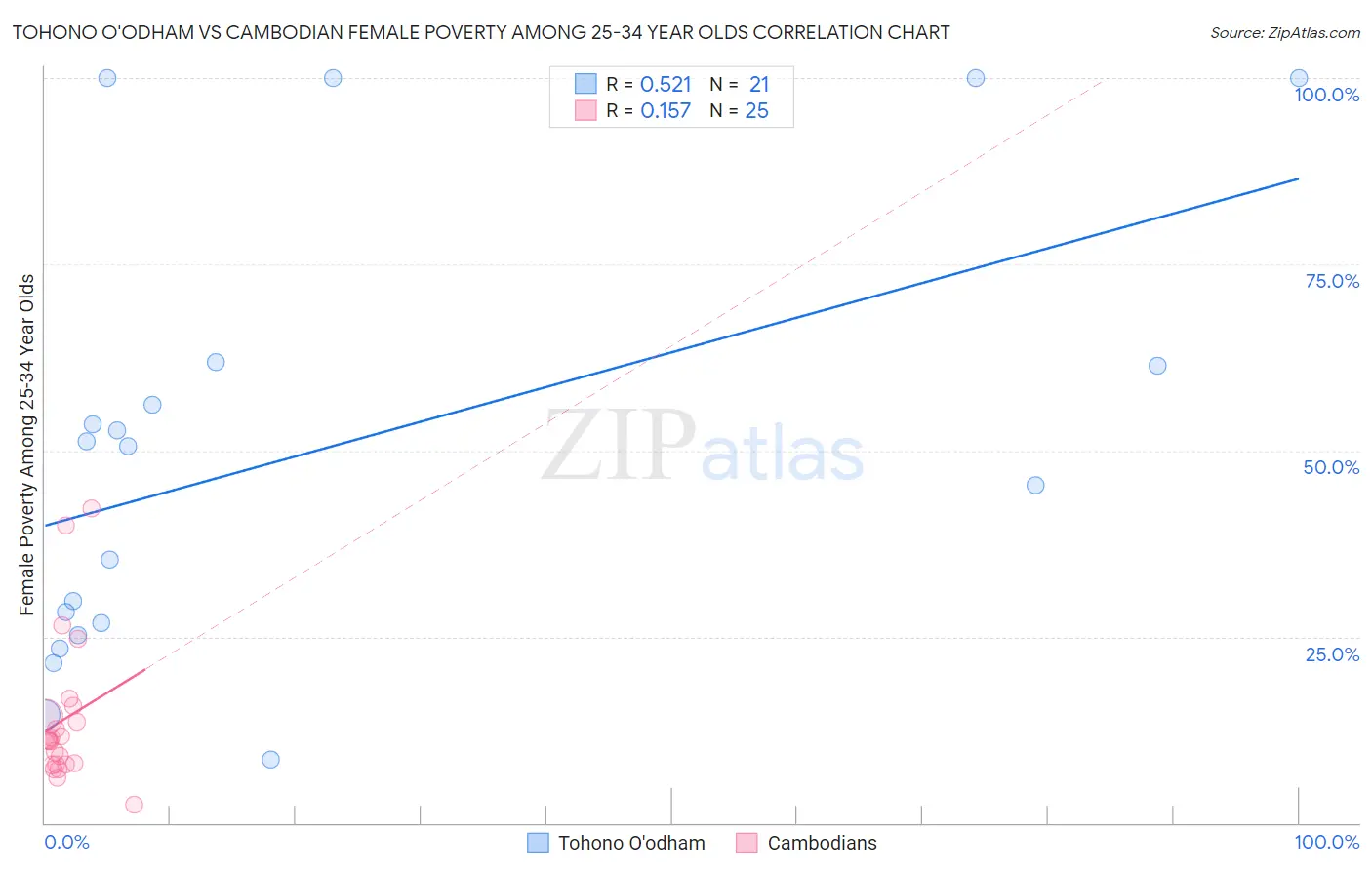 Tohono O'odham vs Cambodian Female Poverty Among 25-34 Year Olds