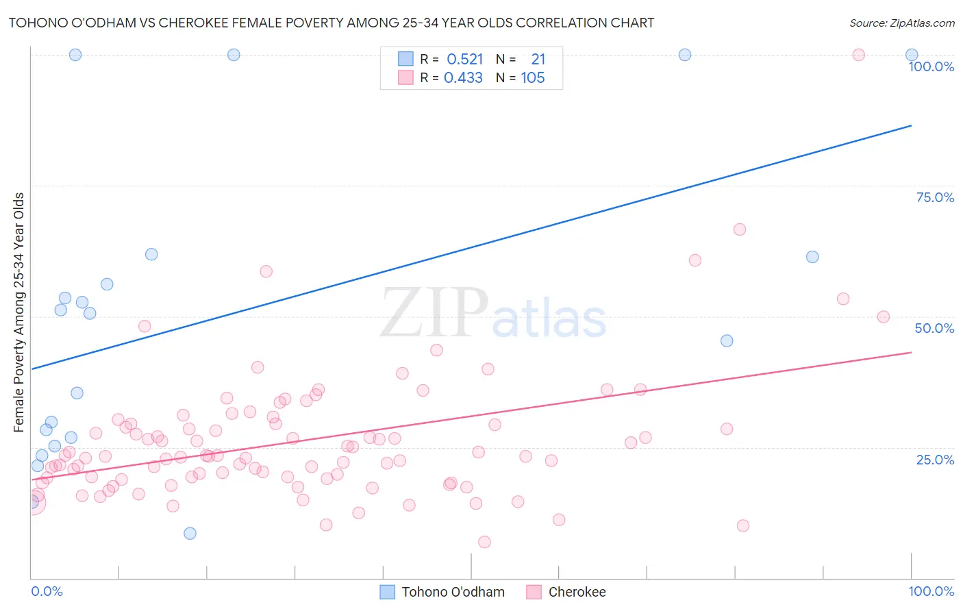 Tohono O'odham vs Cherokee Female Poverty Among 25-34 Year Olds