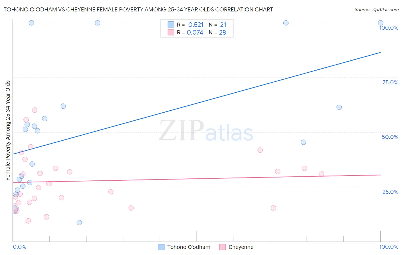 Tohono O'odham vs Cheyenne Female Poverty Among 25-34 Year Olds