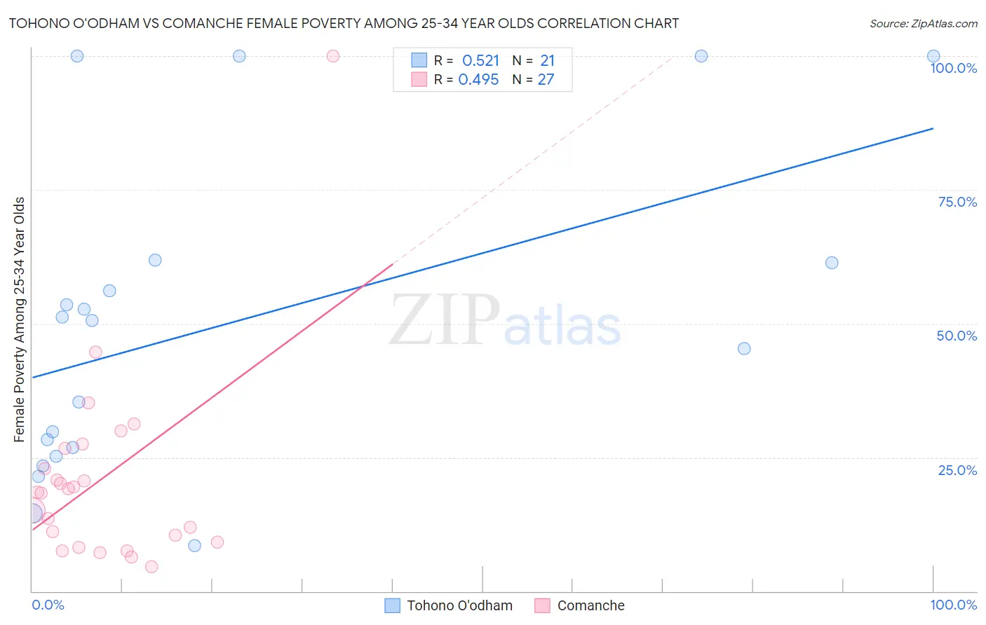 Tohono O'odham vs Comanche Female Poverty Among 25-34 Year Olds