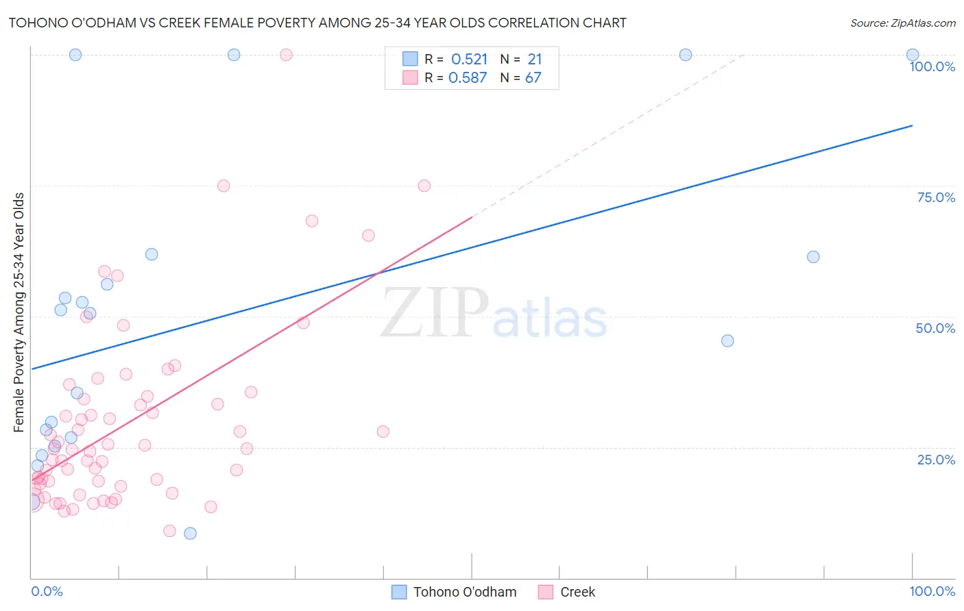 Tohono O'odham vs Creek Female Poverty Among 25-34 Year Olds