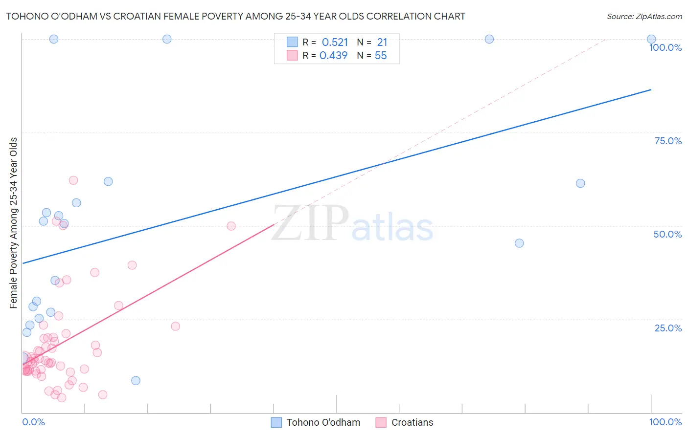 Tohono O'odham vs Croatian Female Poverty Among 25-34 Year Olds