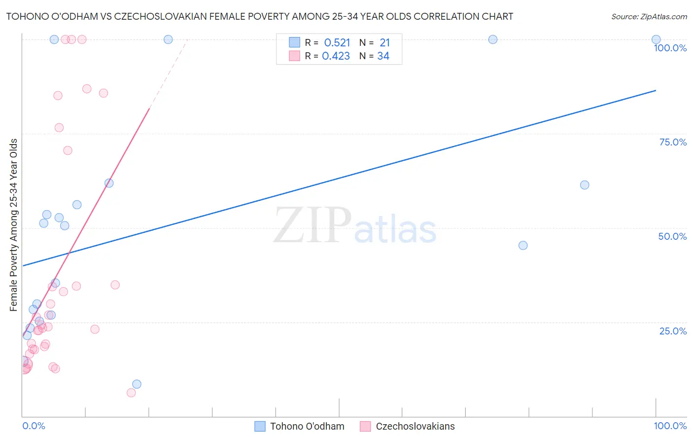 Tohono O'odham vs Czechoslovakian Female Poverty Among 25-34 Year Olds