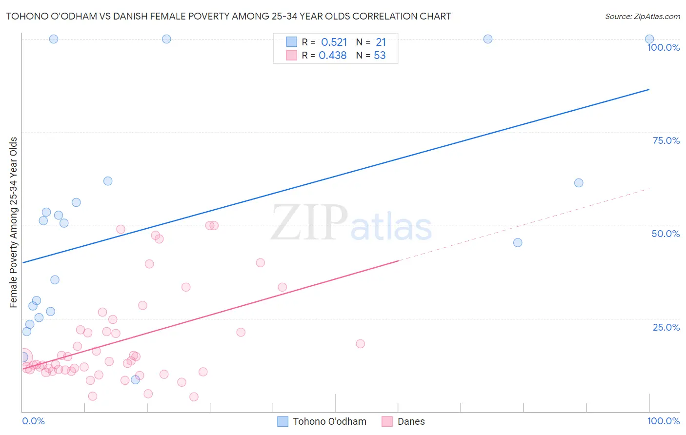 Tohono O'odham vs Danish Female Poverty Among 25-34 Year Olds