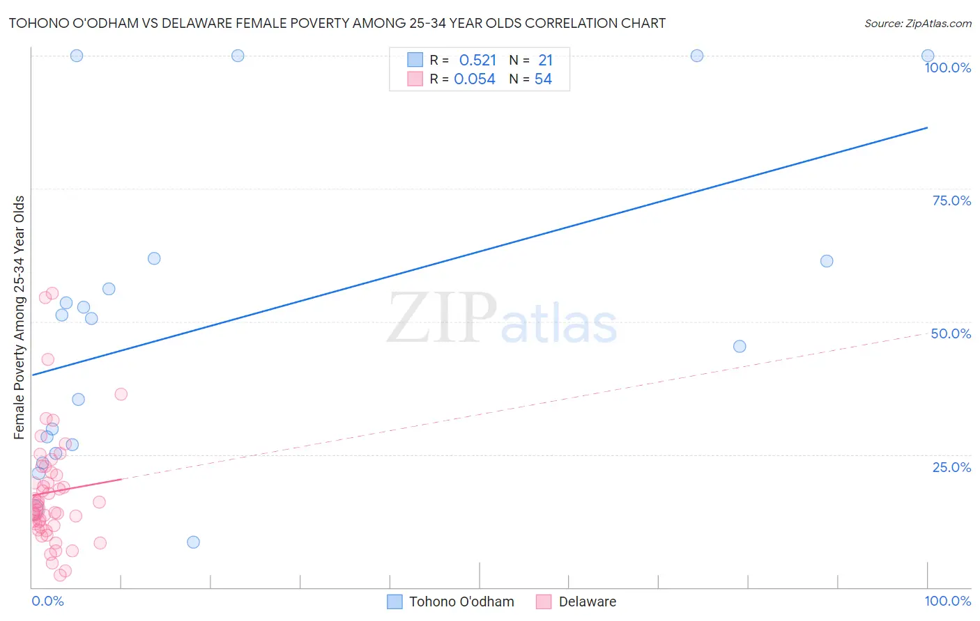 Tohono O'odham vs Delaware Female Poverty Among 25-34 Year Olds