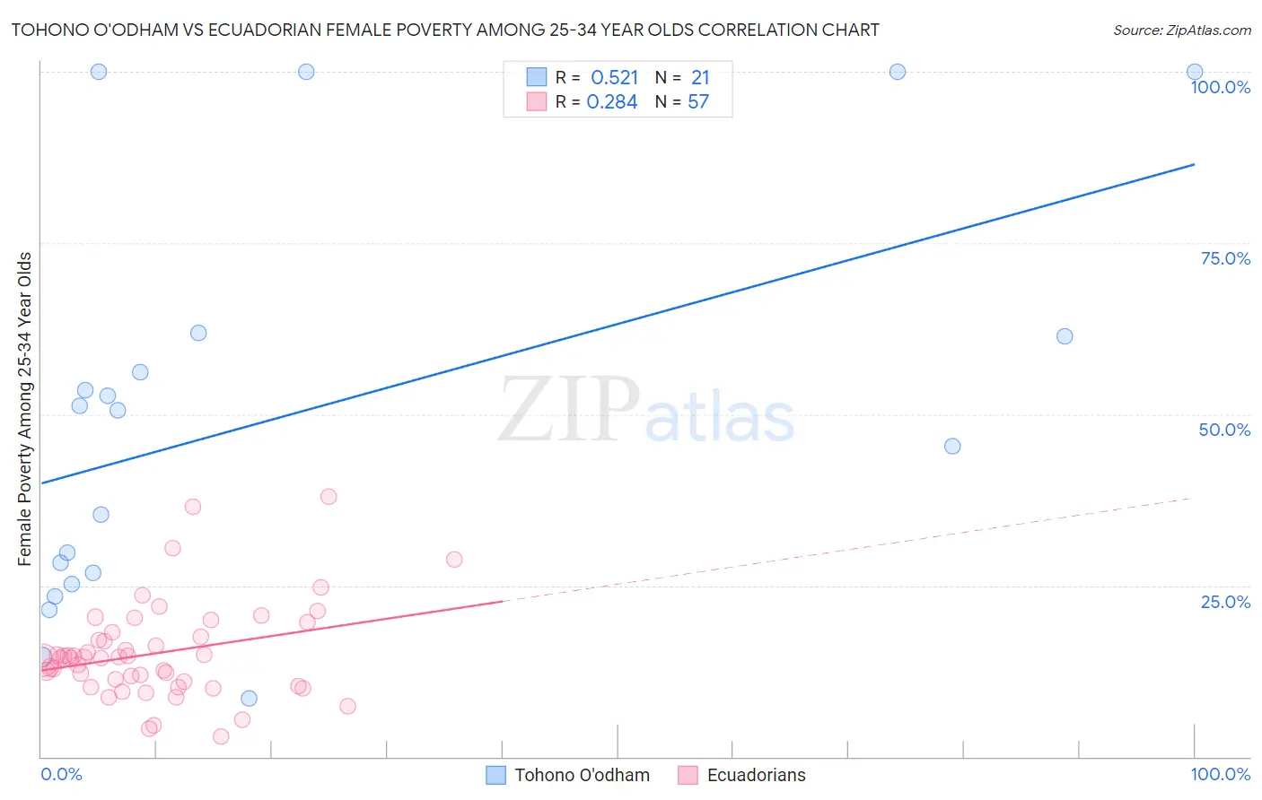 Tohono O'odham vs Ecuadorian Female Poverty Among 25-34 Year Olds