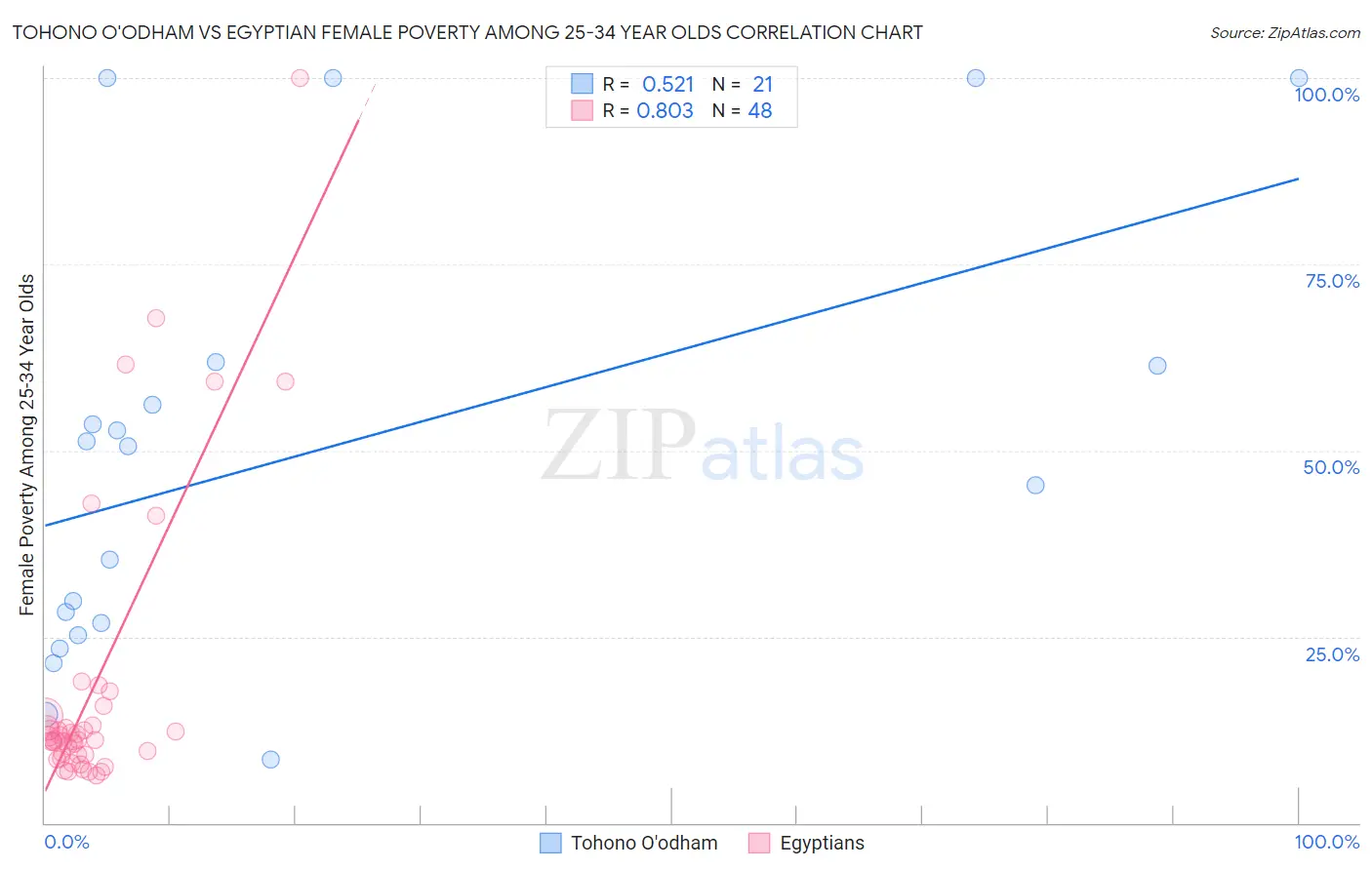 Tohono O'odham vs Egyptian Female Poverty Among 25-34 Year Olds