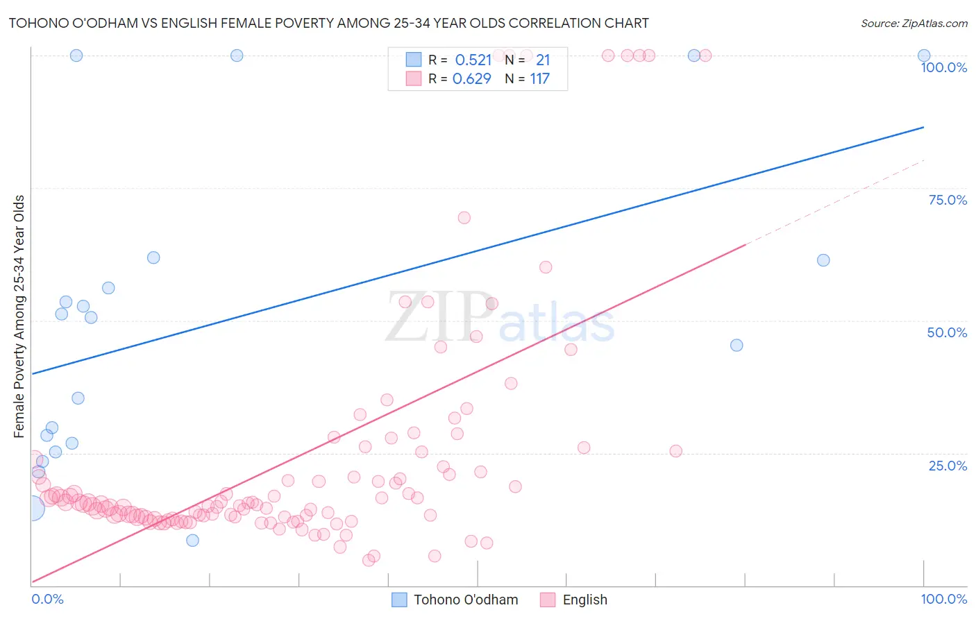 Tohono O'odham vs English Female Poverty Among 25-34 Year Olds