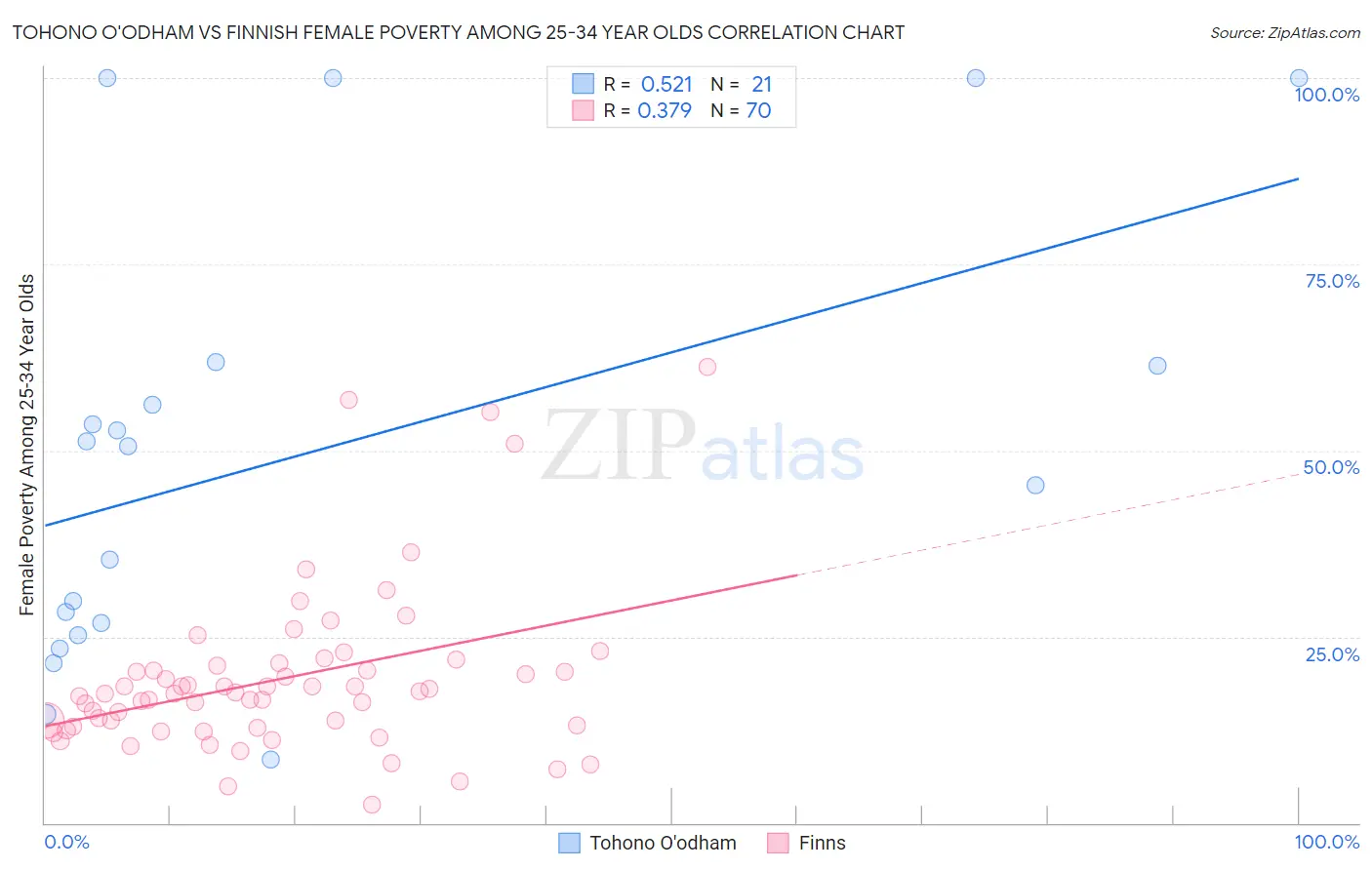 Tohono O'odham vs Finnish Female Poverty Among 25-34 Year Olds