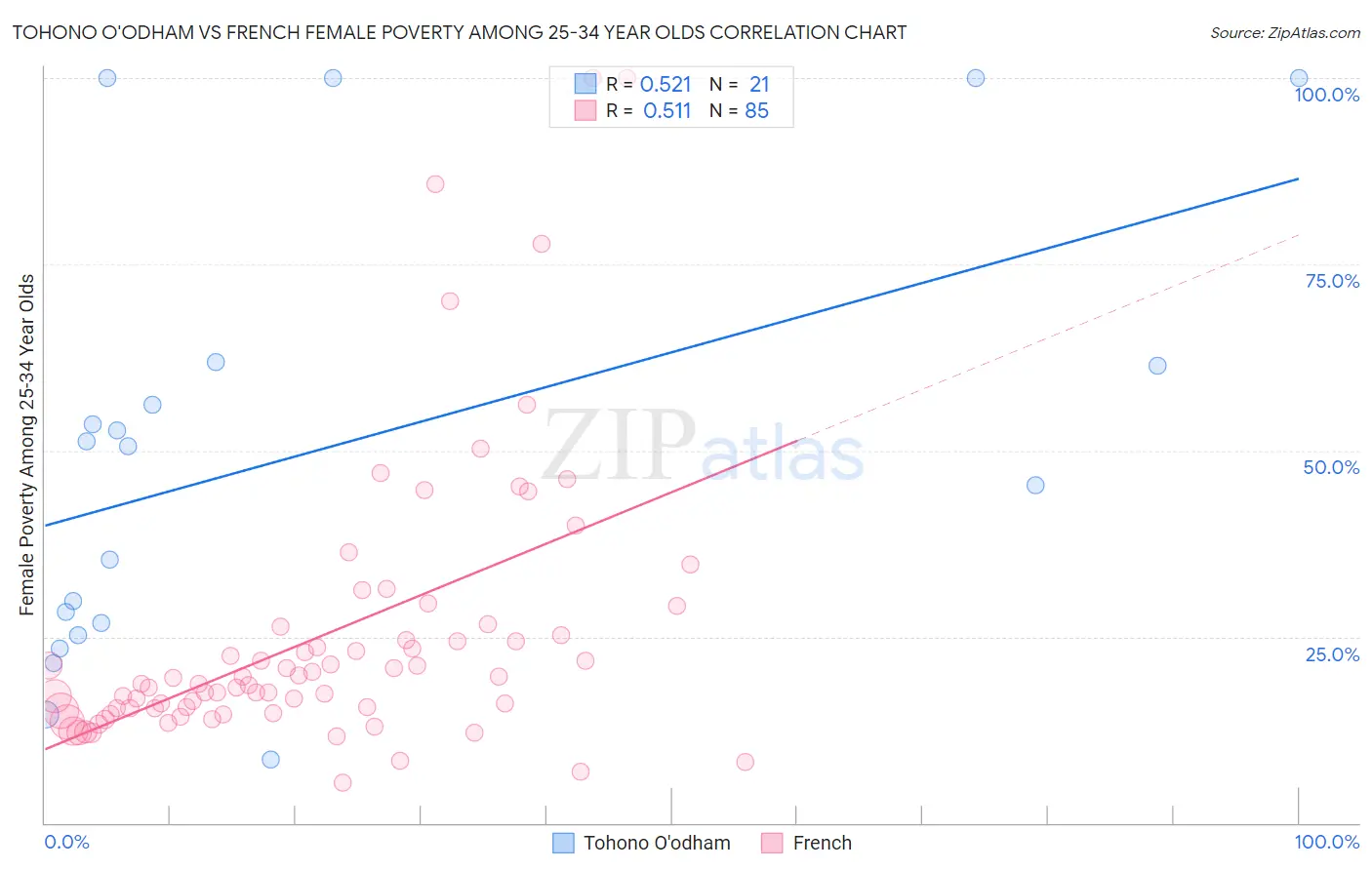 Tohono O'odham vs French Female Poverty Among 25-34 Year Olds