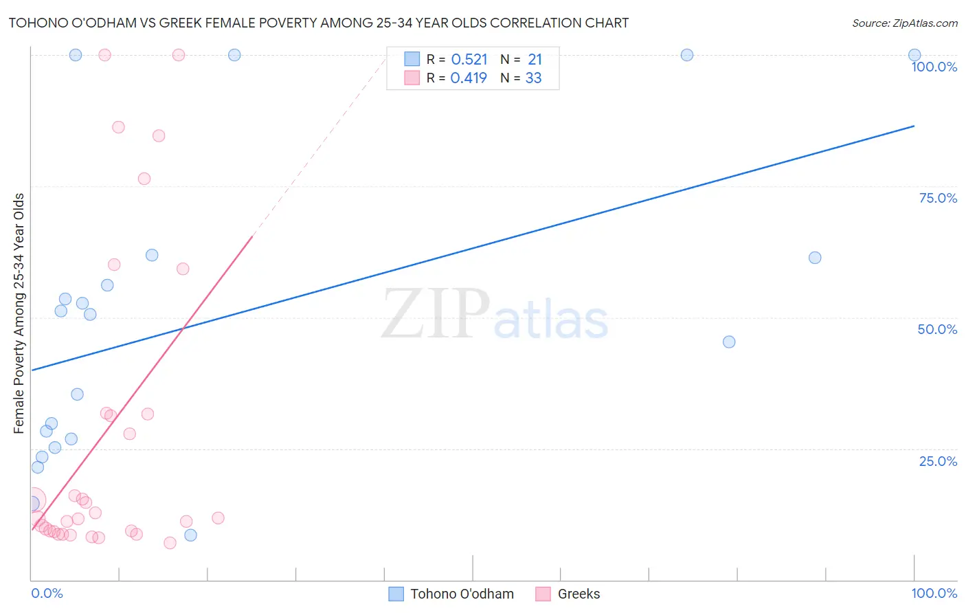 Tohono O'odham vs Greek Female Poverty Among 25-34 Year Olds