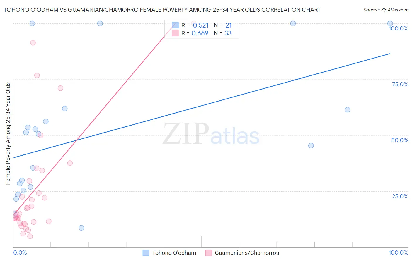 Tohono O'odham vs Guamanian/Chamorro Female Poverty Among 25-34 Year Olds