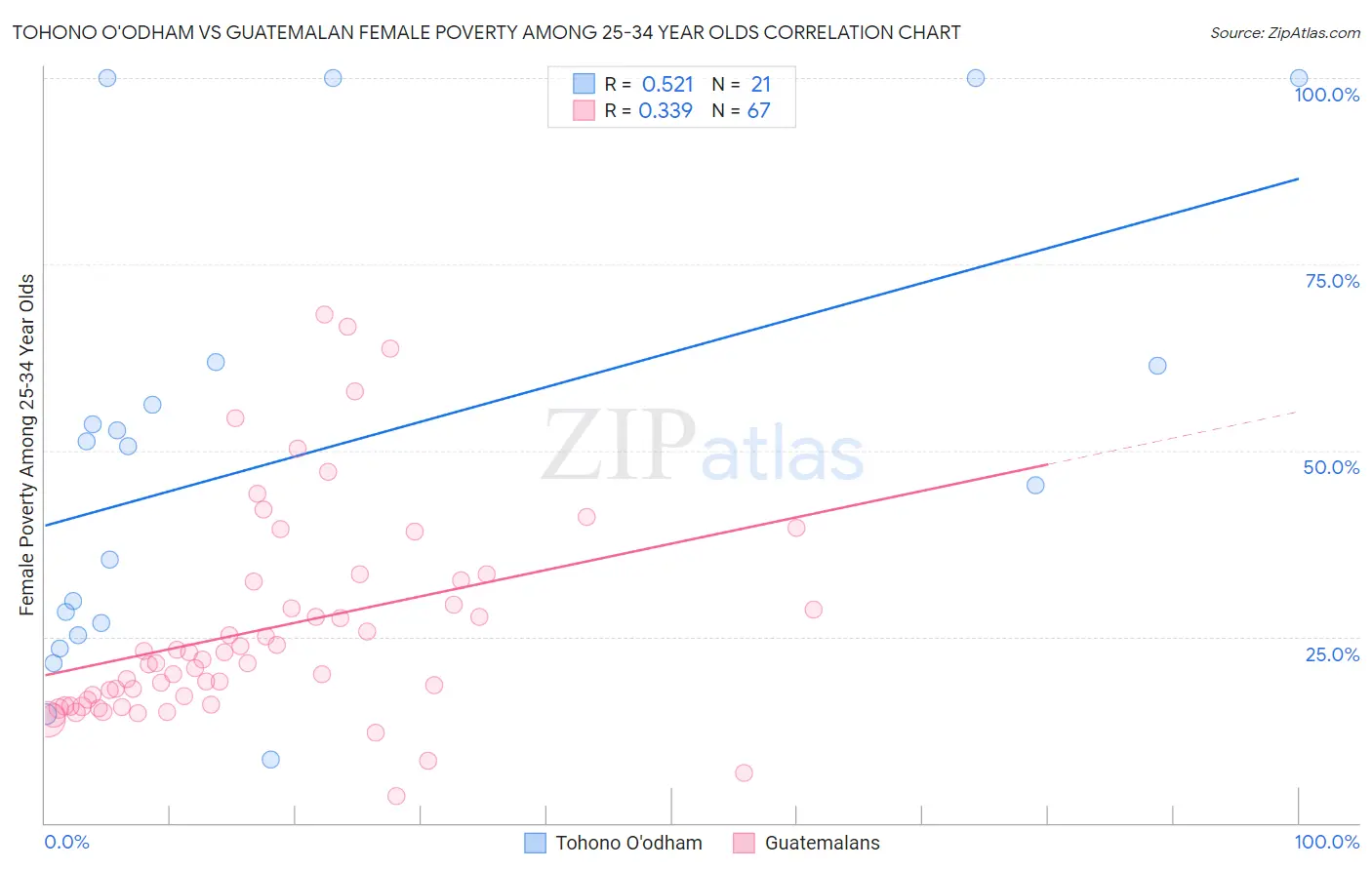 Tohono O'odham vs Guatemalan Female Poverty Among 25-34 Year Olds
