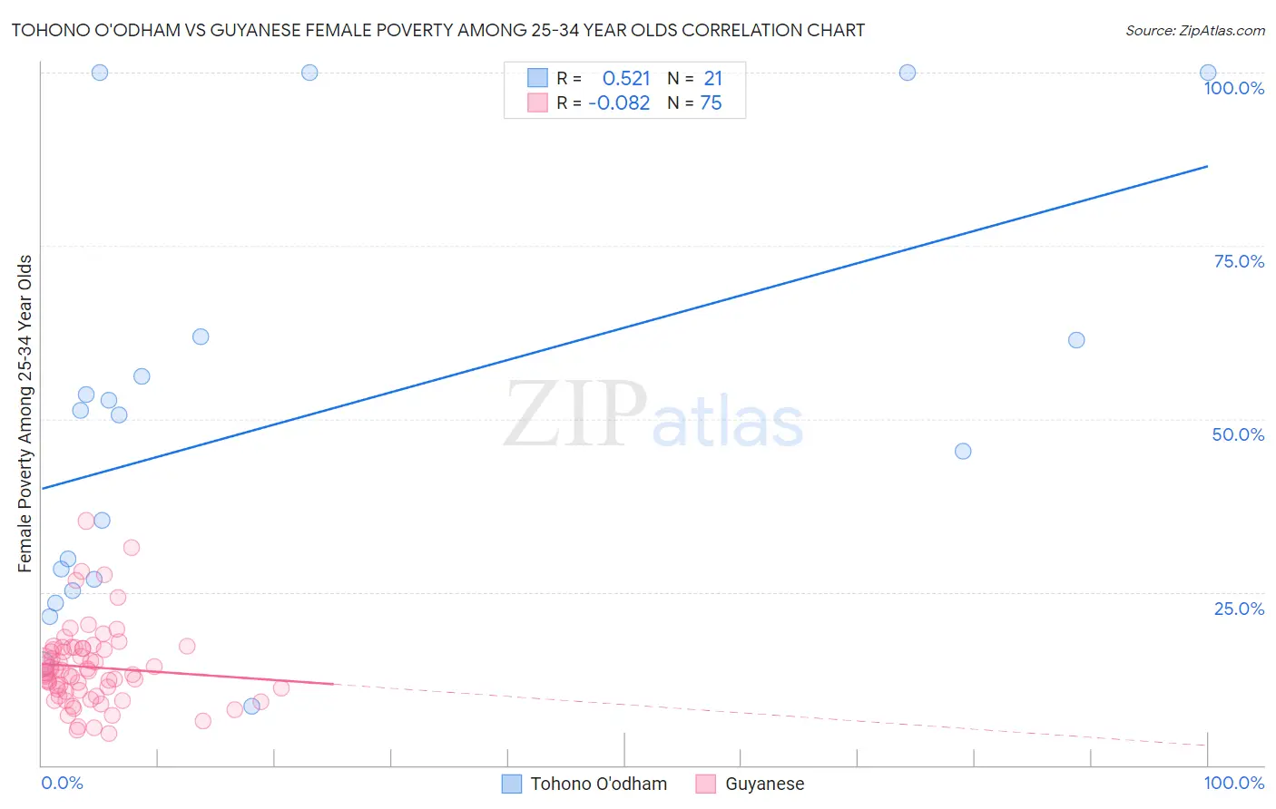 Tohono O'odham vs Guyanese Female Poverty Among 25-34 Year Olds