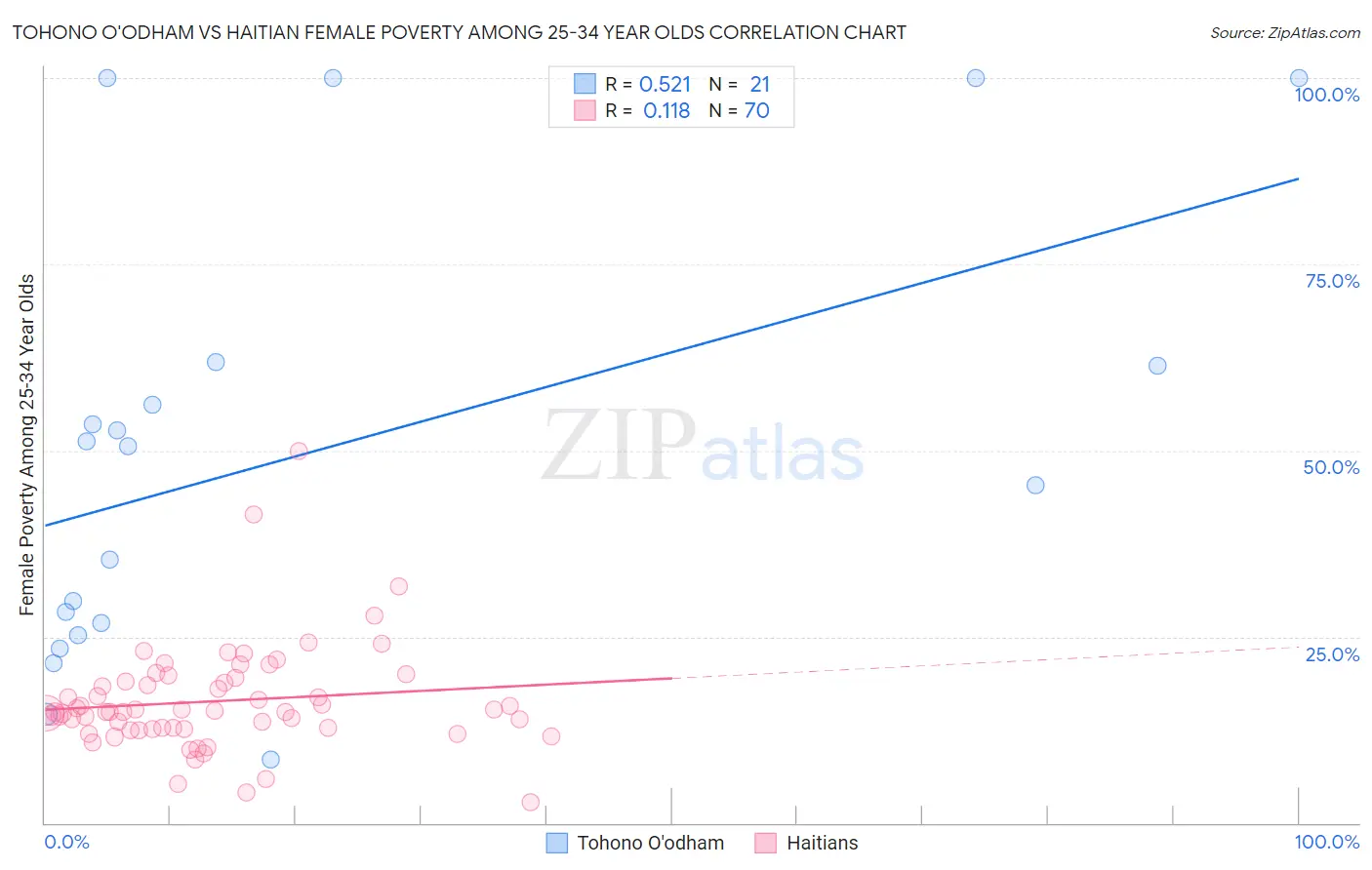 Tohono O'odham vs Haitian Female Poverty Among 25-34 Year Olds