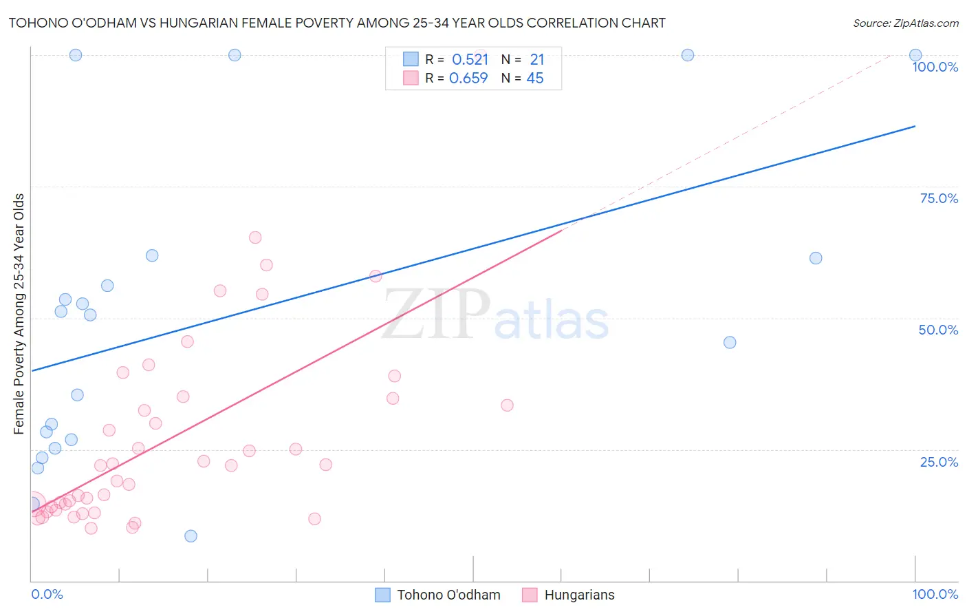 Tohono O'odham vs Hungarian Female Poverty Among 25-34 Year Olds
