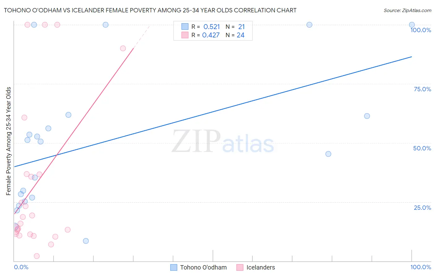 Tohono O'odham vs Icelander Female Poverty Among 25-34 Year Olds