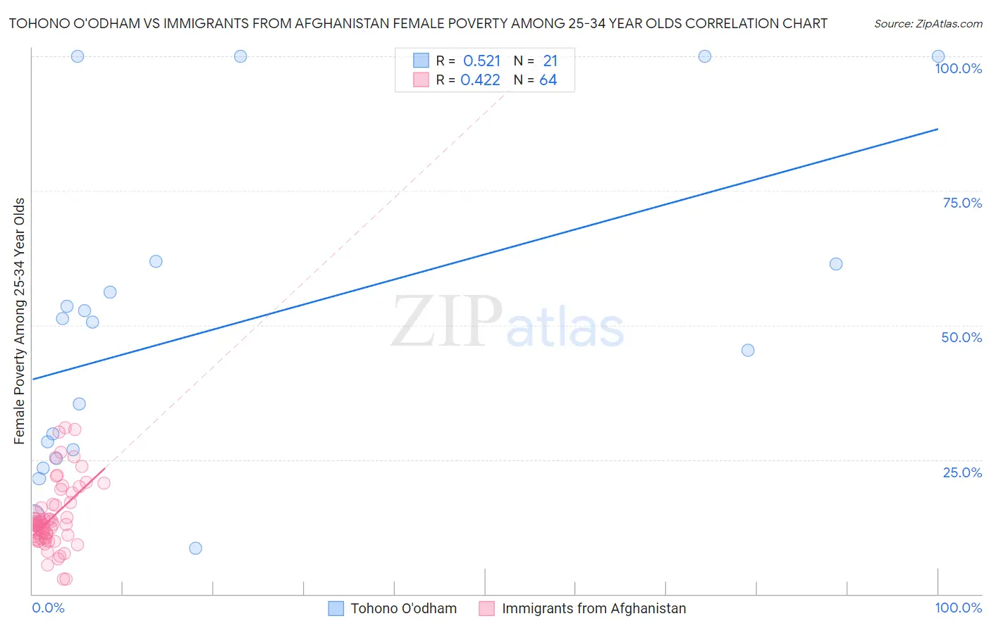 Tohono O'odham vs Immigrants from Afghanistan Female Poverty Among 25-34 Year Olds