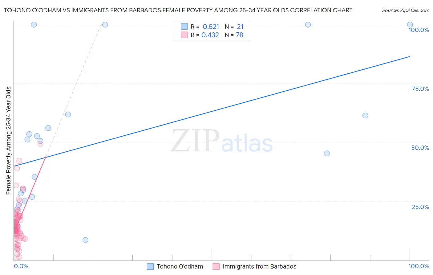 Tohono O'odham vs Immigrants from Barbados Female Poverty Among 25-34 Year Olds