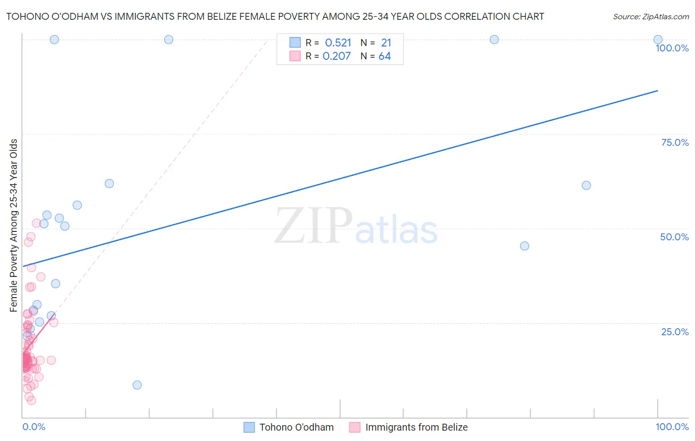 Tohono O'odham vs Immigrants from Belize Female Poverty Among 25-34 Year Olds