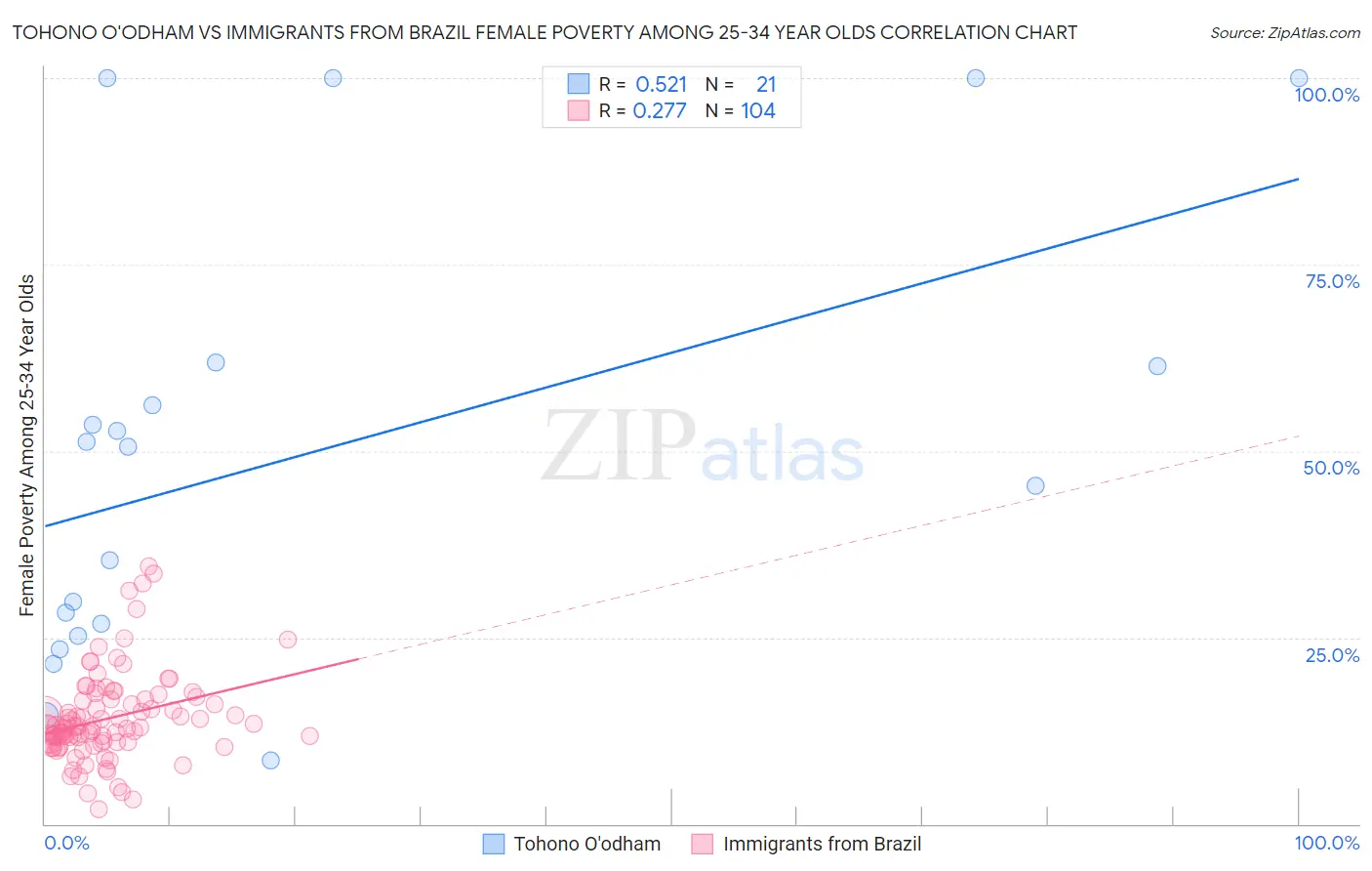 Tohono O'odham vs Immigrants from Brazil Female Poverty Among 25-34 Year Olds