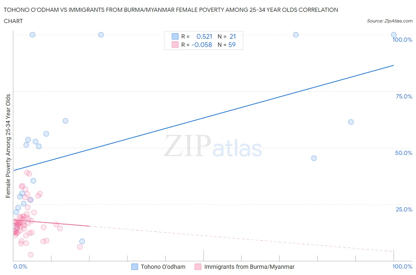 Tohono O'odham vs Immigrants from Burma/Myanmar Female Poverty Among 25-34 Year Olds