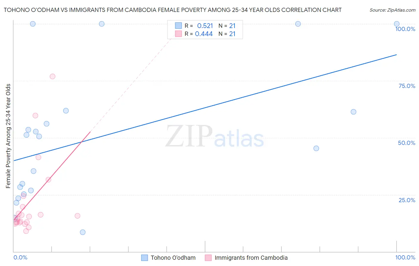 Tohono O'odham vs Immigrants from Cambodia Female Poverty Among 25-34 Year Olds