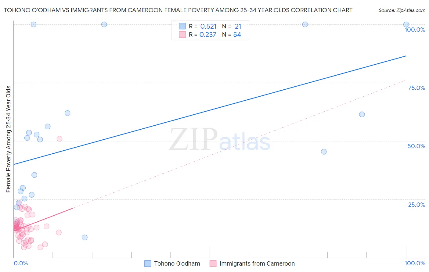 Tohono O'odham vs Immigrants from Cameroon Female Poverty Among 25-34 Year Olds