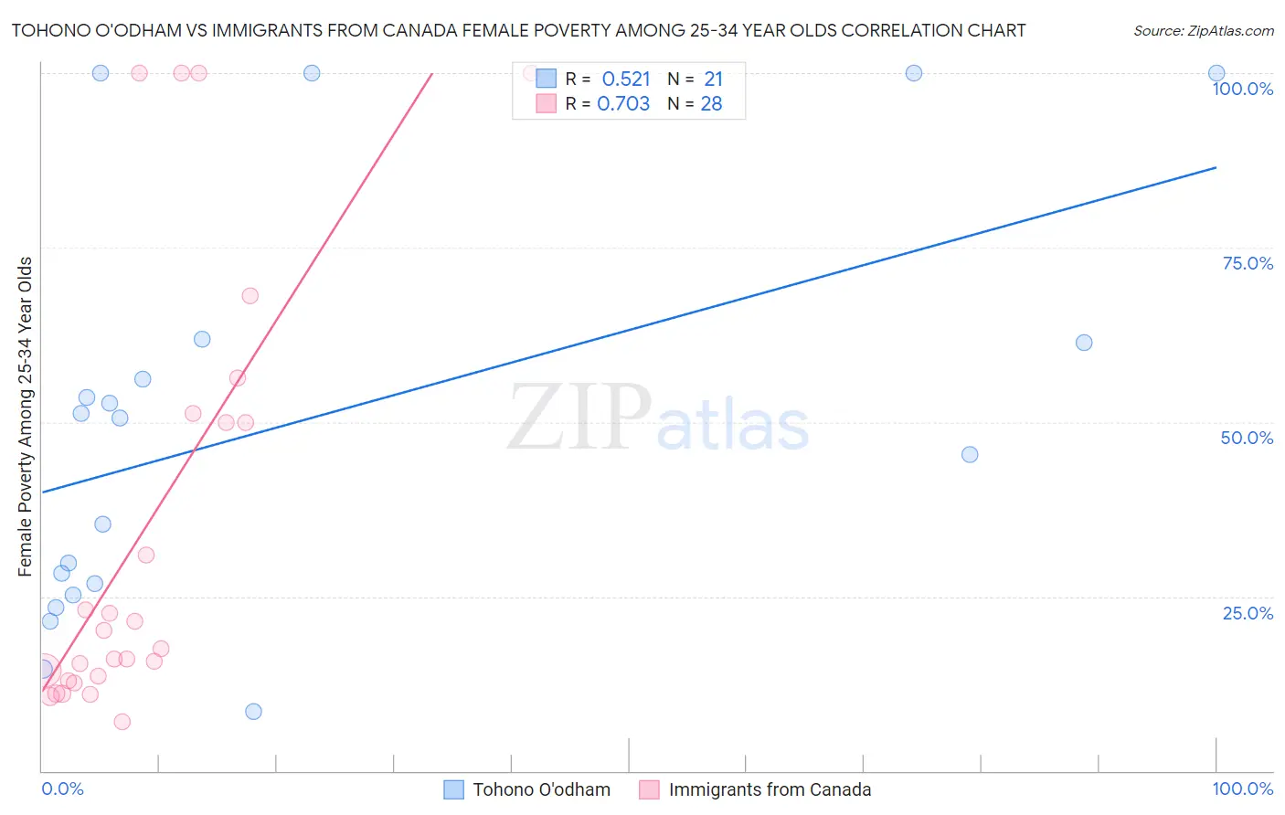 Tohono O'odham vs Immigrants from Canada Female Poverty Among 25-34 Year Olds