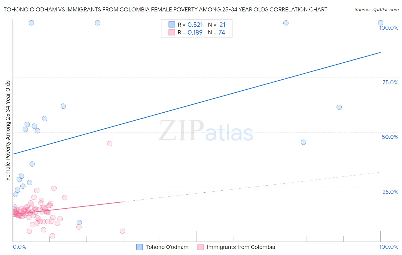 Tohono O'odham vs Immigrants from Colombia Female Poverty Among 25-34 Year Olds