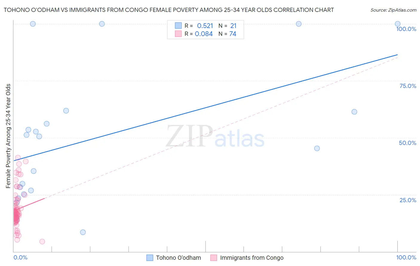 Tohono O'odham vs Immigrants from Congo Female Poverty Among 25-34 Year Olds