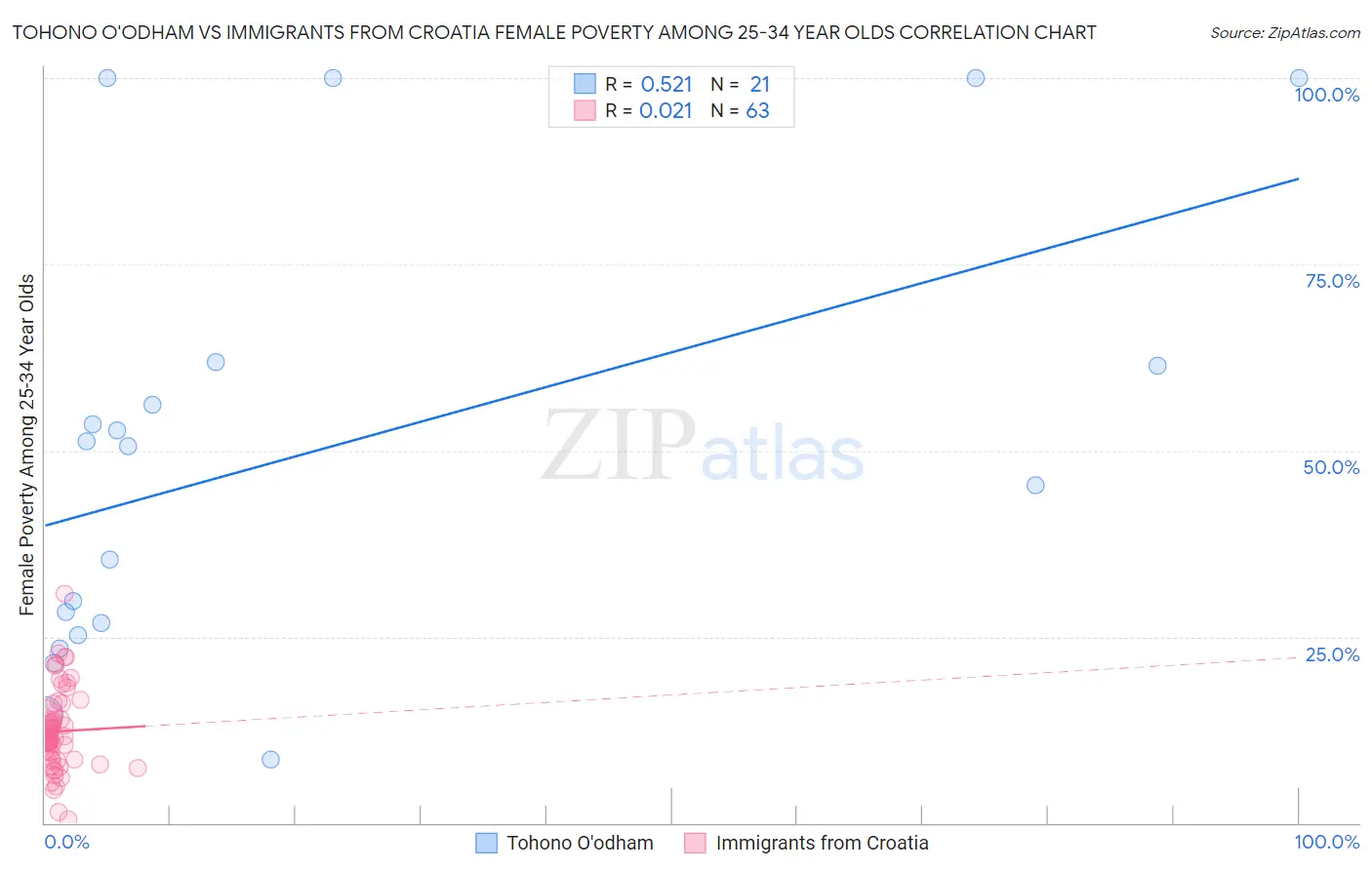 Tohono O'odham vs Immigrants from Croatia Female Poverty Among 25-34 Year Olds