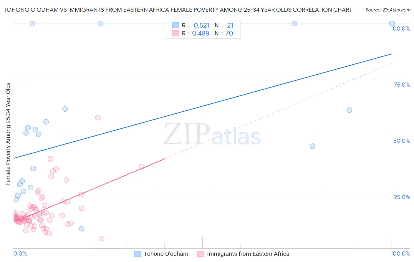 Tohono O'odham vs Immigrants from Eastern Africa Female Poverty Among 25-34 Year Olds