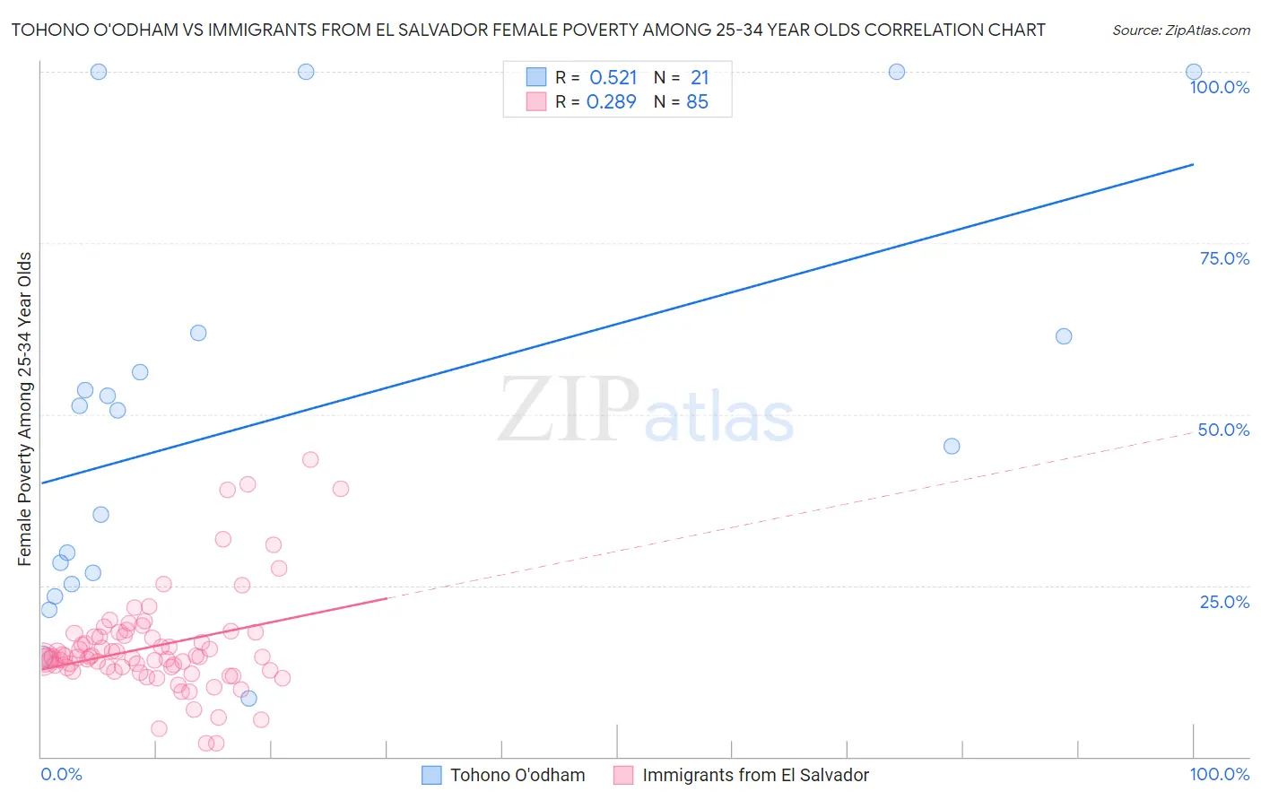 Tohono O'odham vs Immigrants from El Salvador Female Poverty Among 25-34 Year Olds