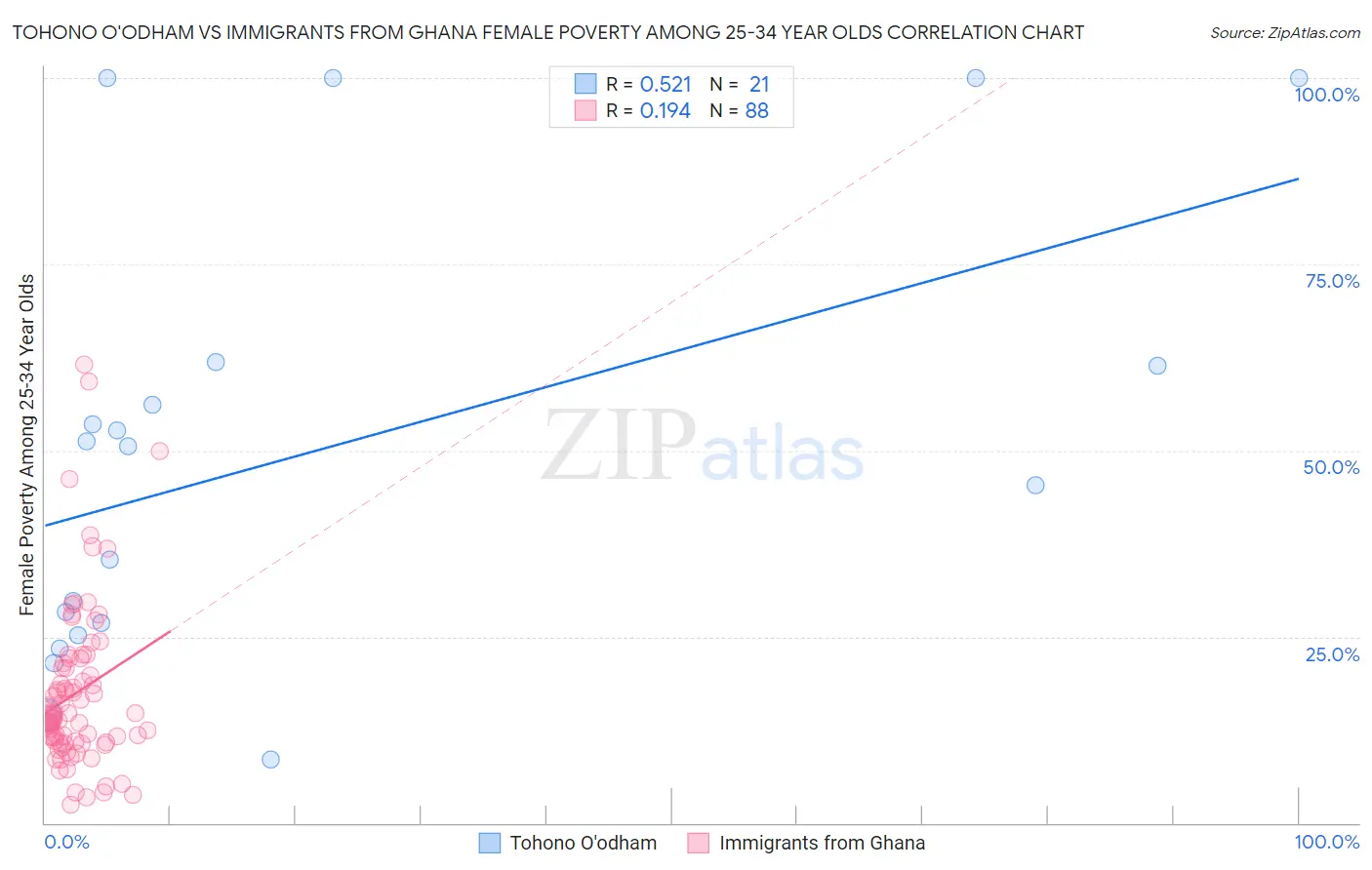 Tohono O'odham vs Immigrants from Ghana Female Poverty Among 25-34 Year Olds