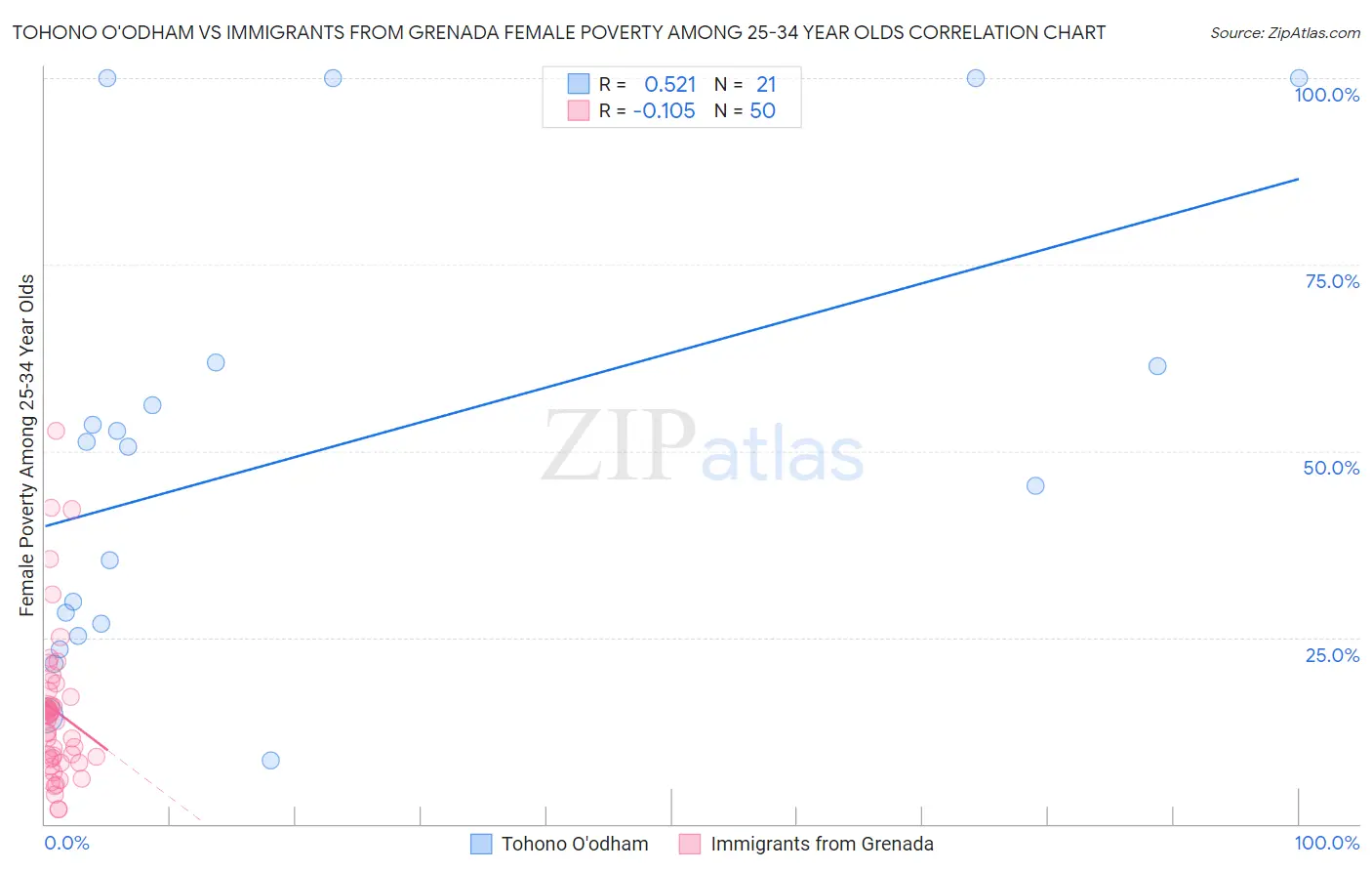 Tohono O'odham vs Immigrants from Grenada Female Poverty Among 25-34 Year Olds