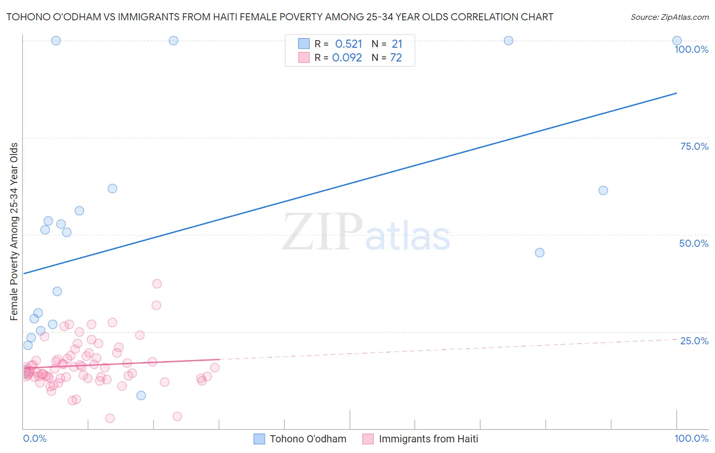 Tohono O'odham vs Immigrants from Haiti Female Poverty Among 25-34 Year Olds