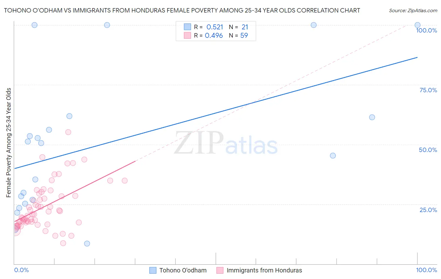 Tohono O'odham vs Immigrants from Honduras Female Poverty Among 25-34 Year Olds