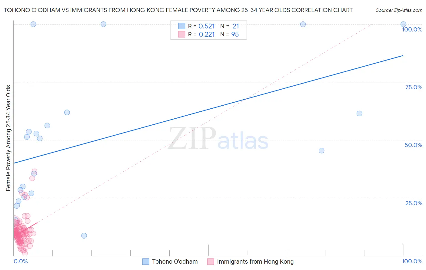 Tohono O'odham vs Immigrants from Hong Kong Female Poverty Among 25-34 Year Olds