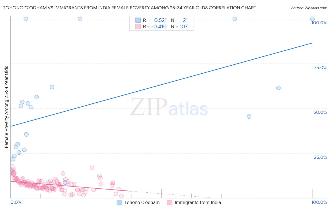 Tohono O'odham vs Immigrants from India Female Poverty Among 25-34 Year Olds