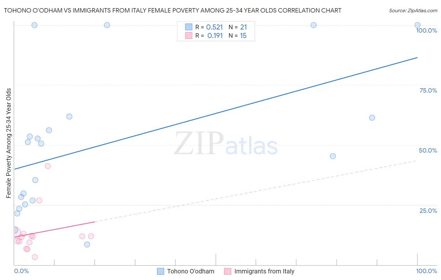 Tohono O'odham vs Immigrants from Italy Female Poverty Among 25-34 Year Olds