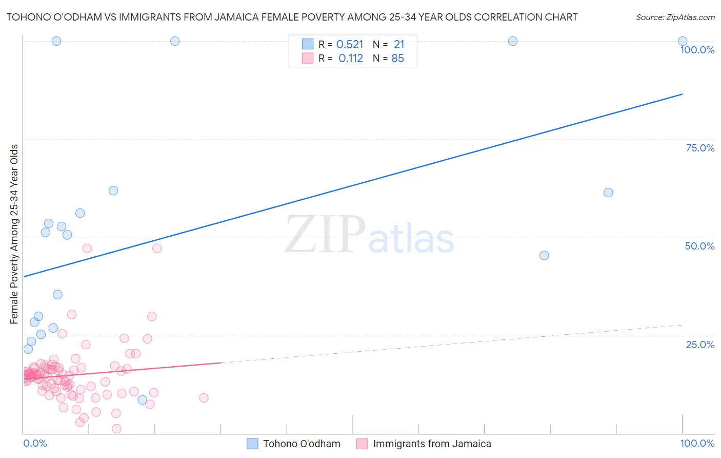 Tohono O'odham vs Immigrants from Jamaica Female Poverty Among 25-34 Year Olds
