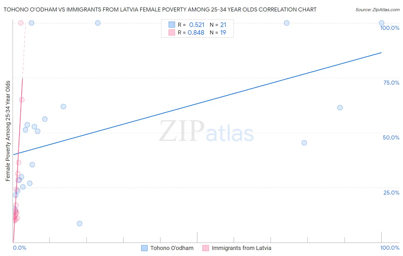 Tohono O'odham vs Immigrants from Latvia Female Poverty Among 25-34 Year Olds