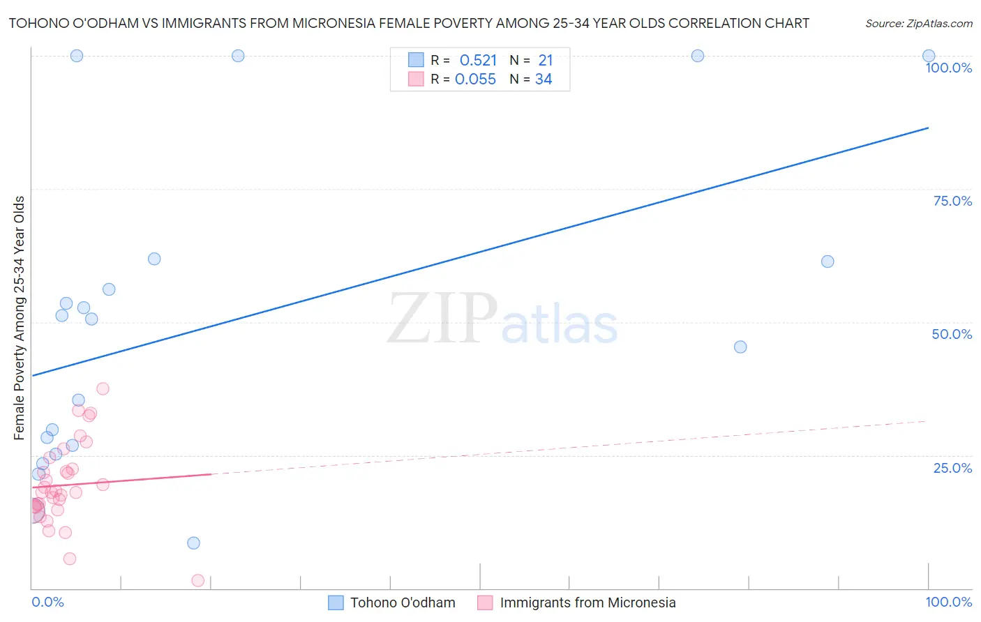Tohono O'odham vs Immigrants from Micronesia Female Poverty Among 25-34 Year Olds
