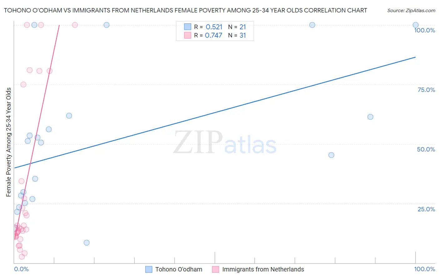 Tohono O'odham vs Immigrants from Netherlands Female Poverty Among 25-34 Year Olds